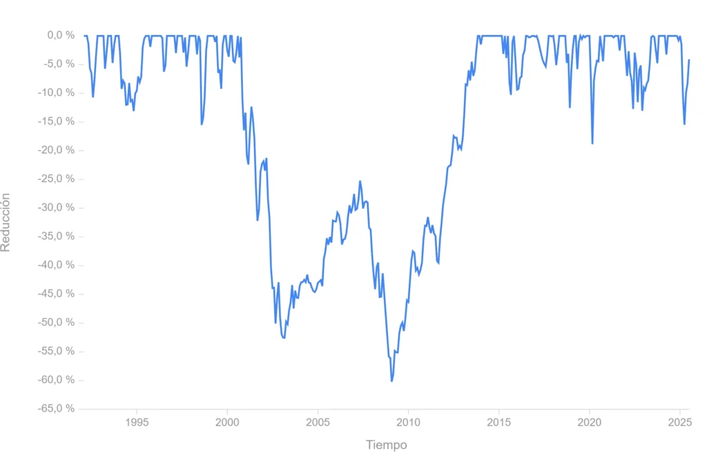 sp 500 drawdowns
